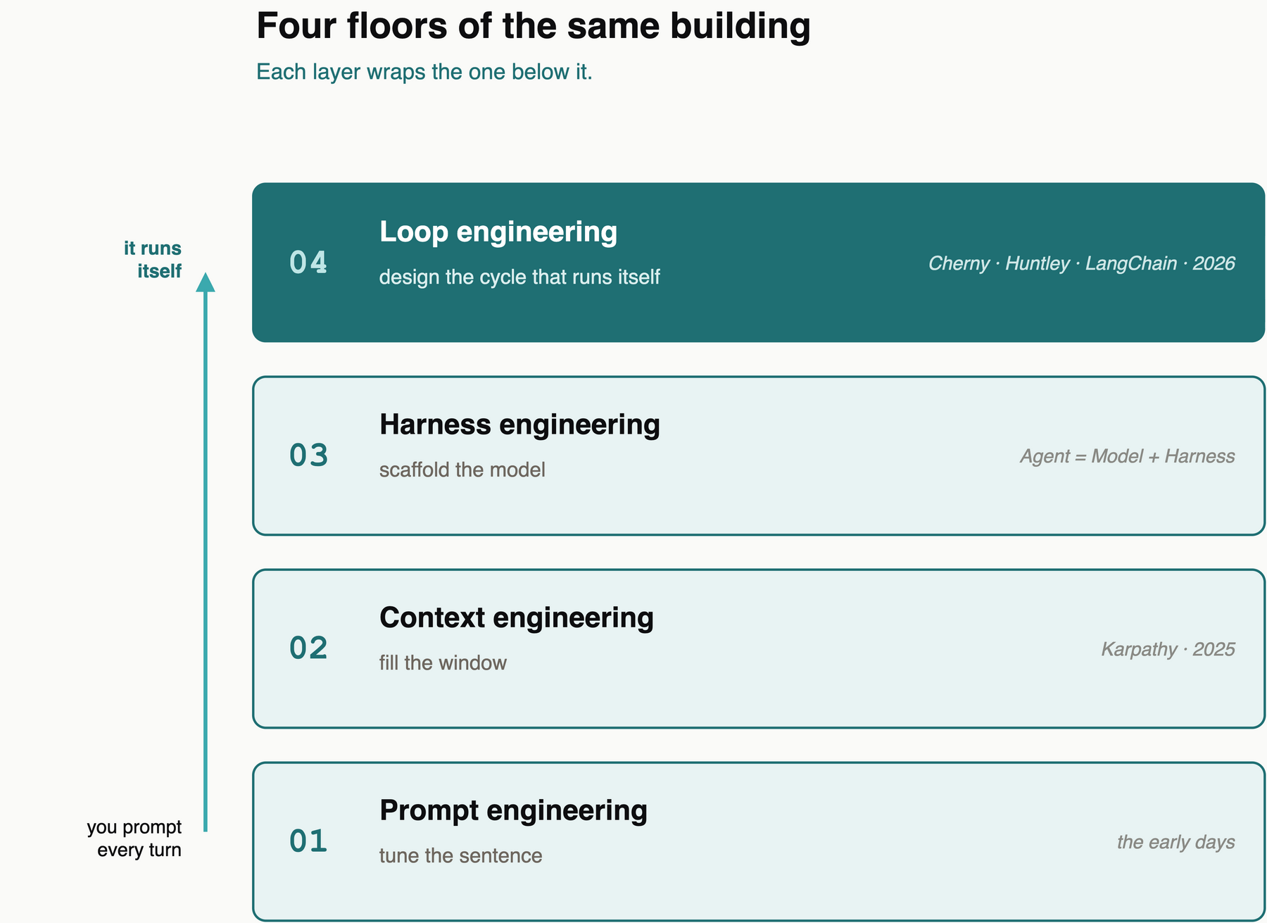 Harness engineering: turning a spec into a build an agent can trust
