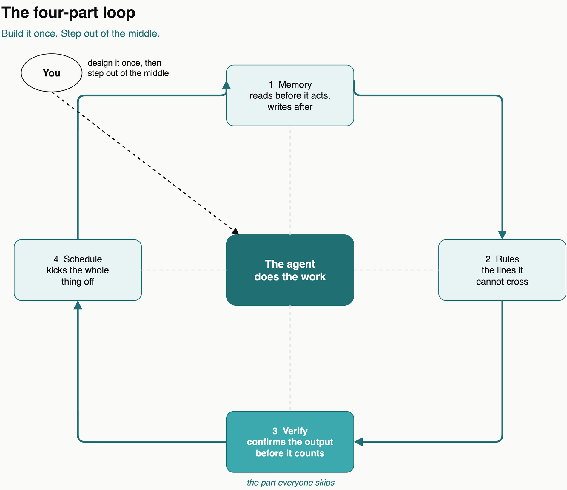 Loop engineering: the four parts of a working AI workflow